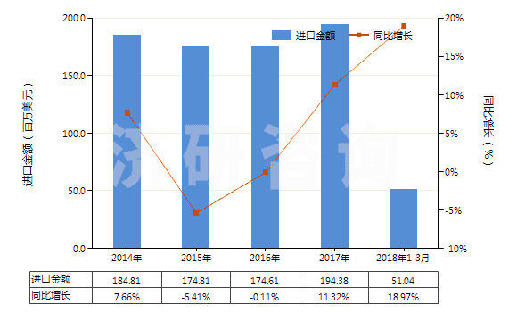 2014-2018年3月中國塑料制塞子,蓋子及類似品(HS39235000)進(jìn)口總額及增速統(tǒng)計(jì)